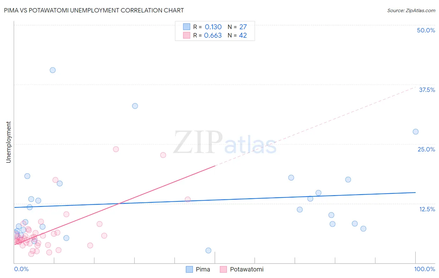 Pima vs Potawatomi Unemployment