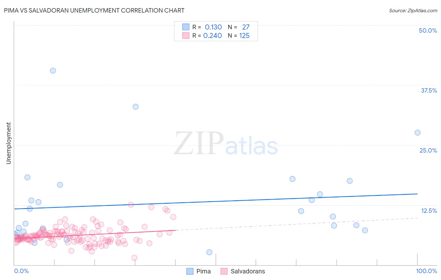 Pima vs Salvadoran Unemployment