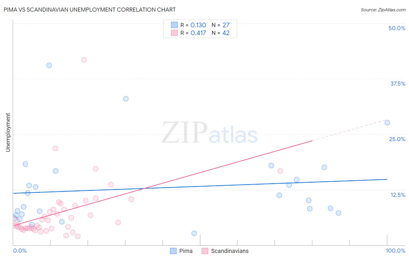 Pima vs Scandinavian Unemployment