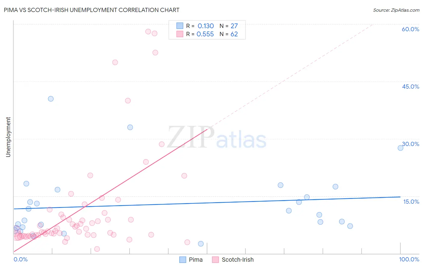 Pima vs Scotch-Irish Unemployment