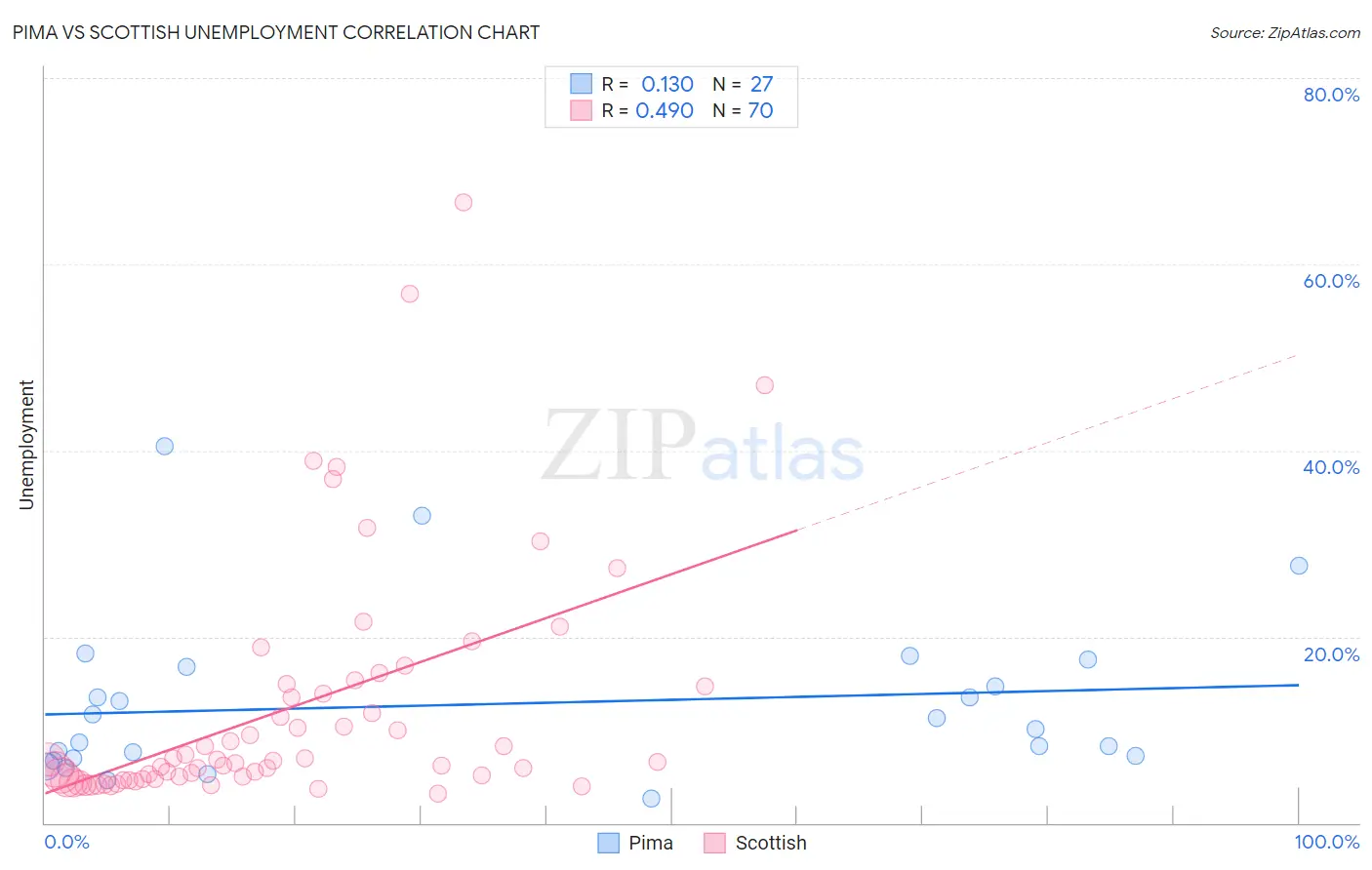 Pima vs Scottish Unemployment