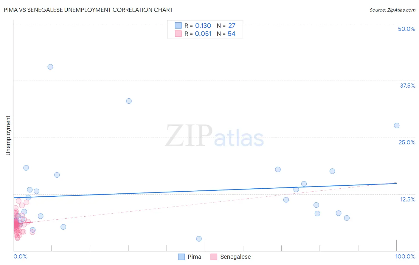 Pima vs Senegalese Unemployment