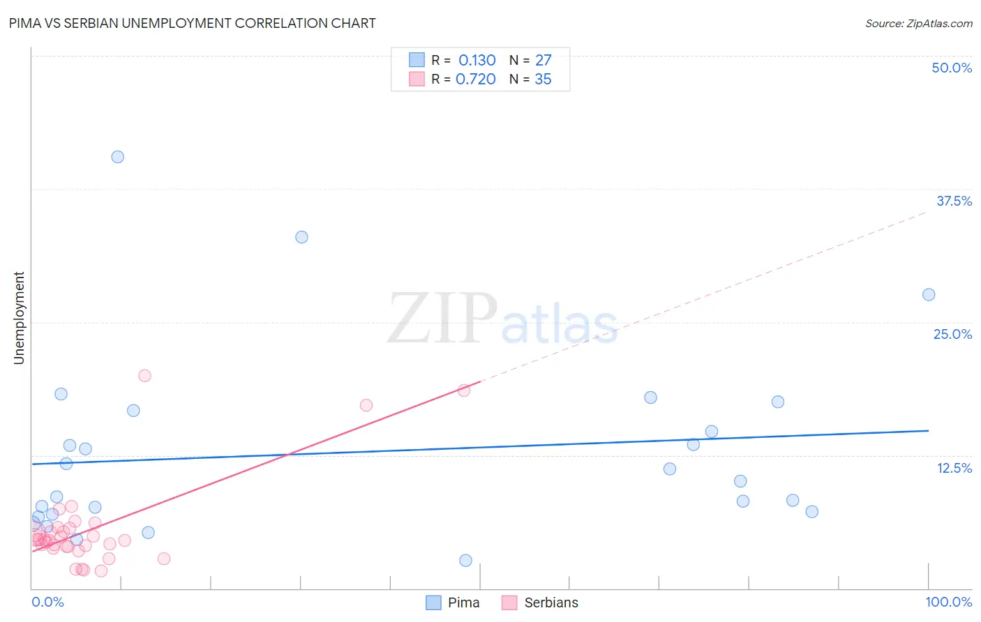 Pima vs Serbian Unemployment