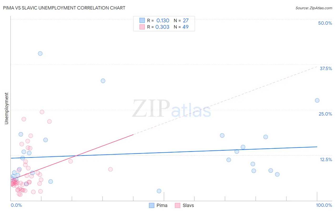 Pima vs Slavic Unemployment