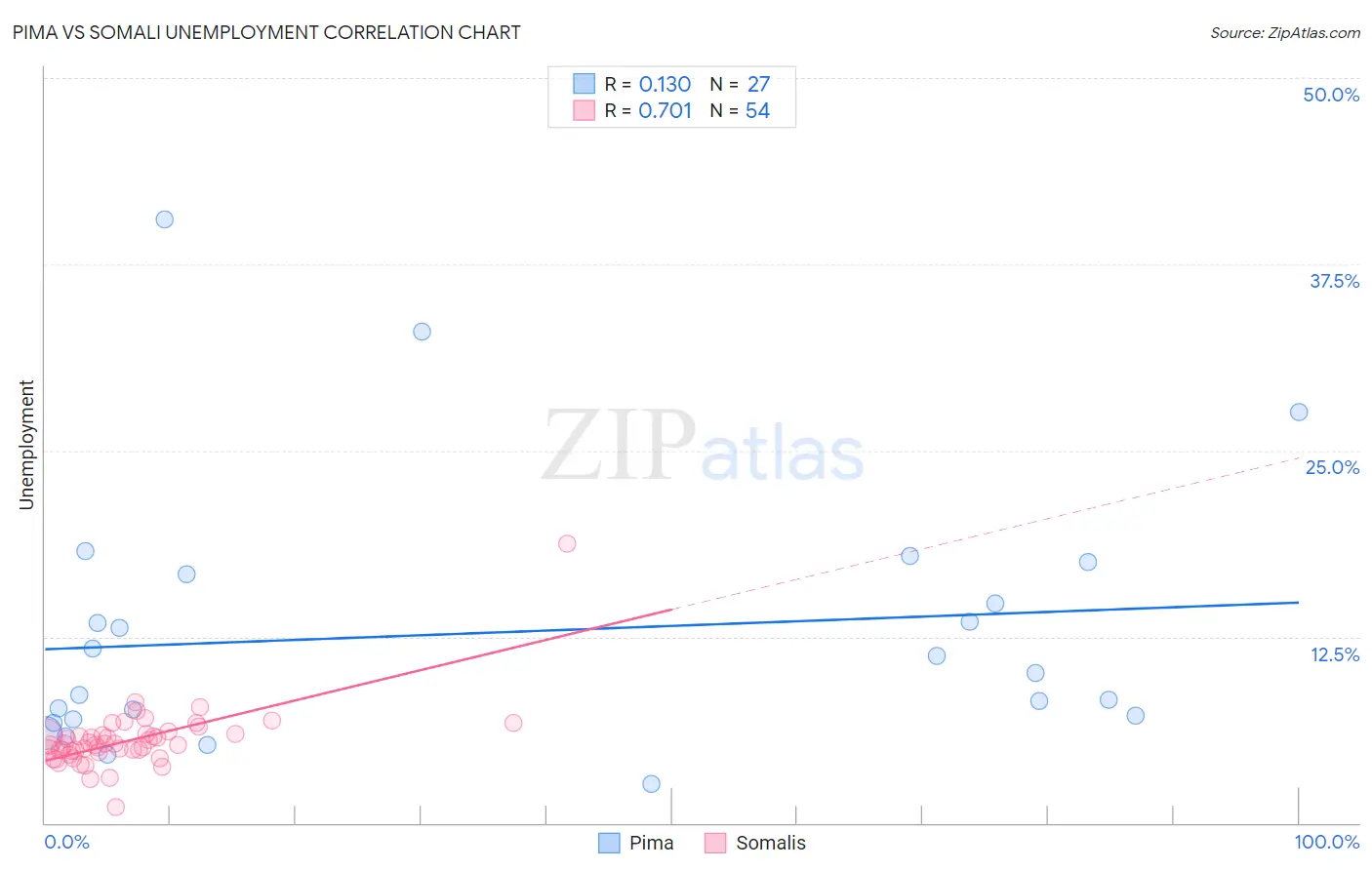 Pima vs Somali Unemployment