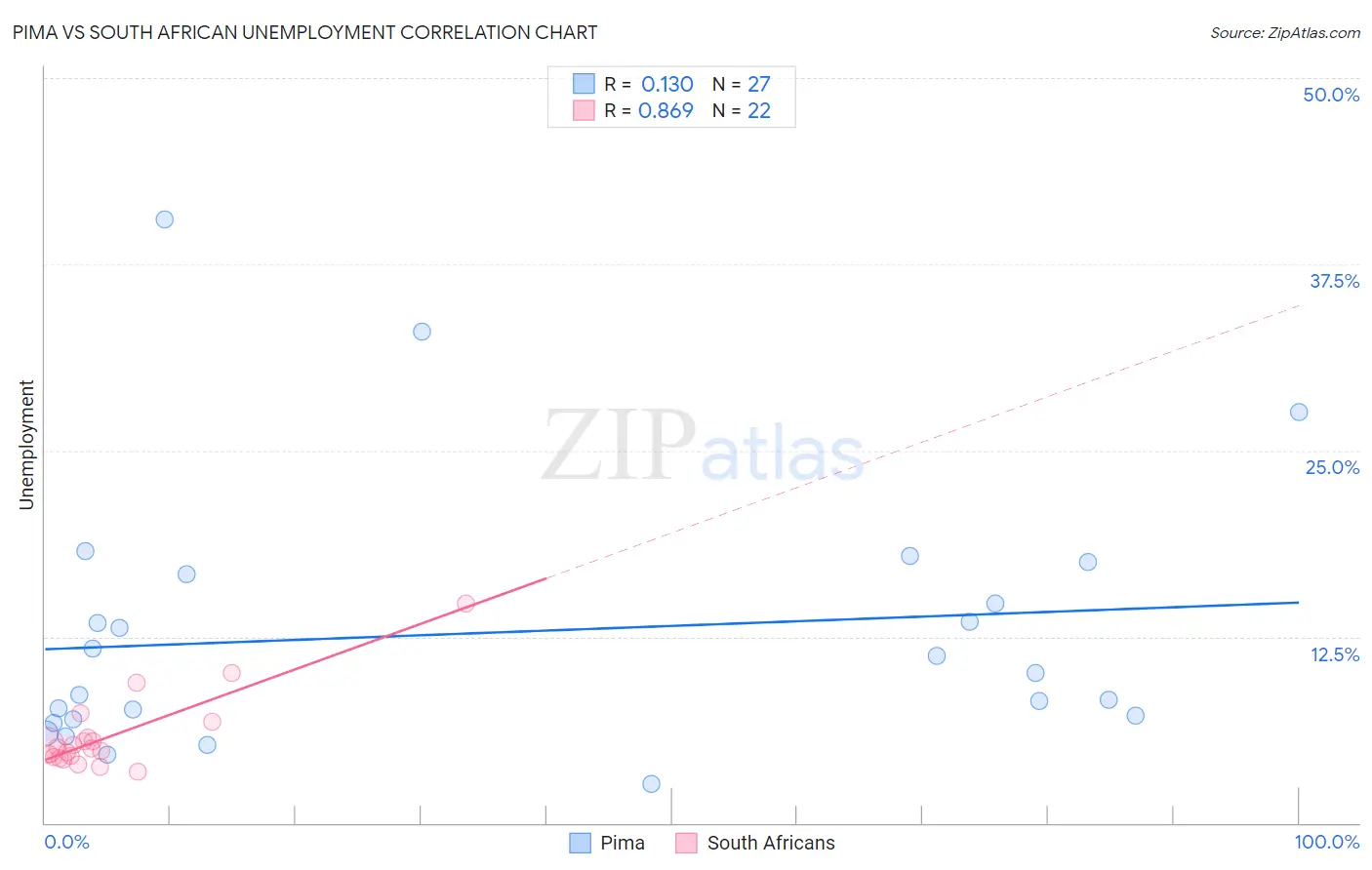 Pima vs South African Unemployment