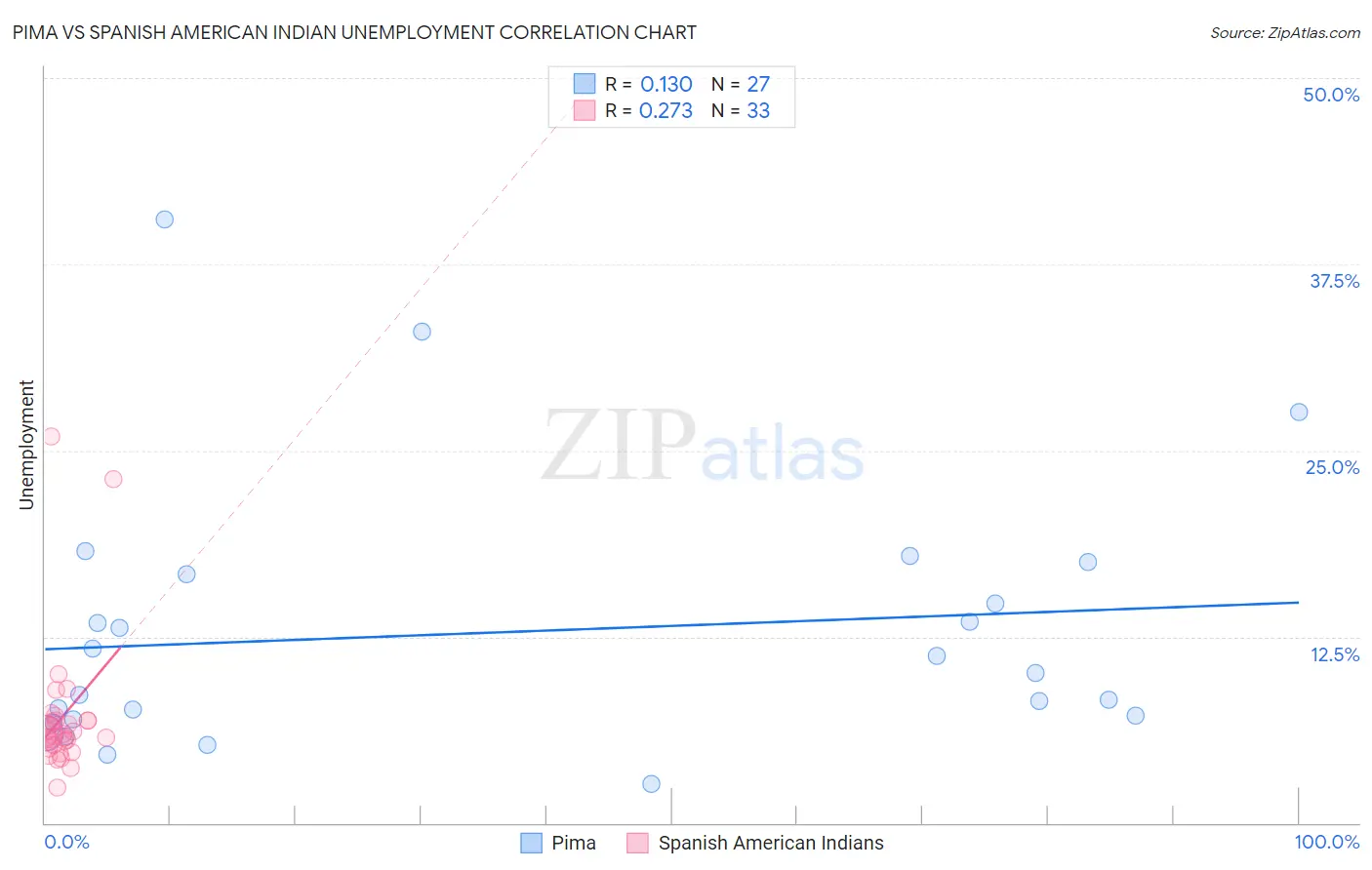 Pima vs Spanish American Indian Unemployment