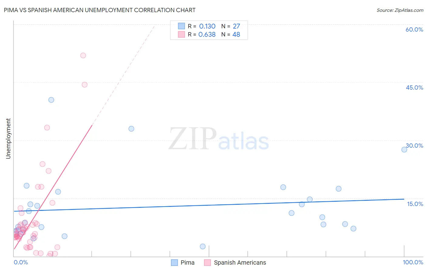 Pima vs Spanish American Unemployment