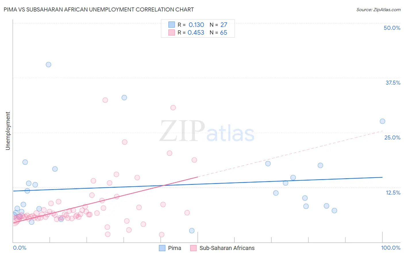 Pima vs Subsaharan African Unemployment