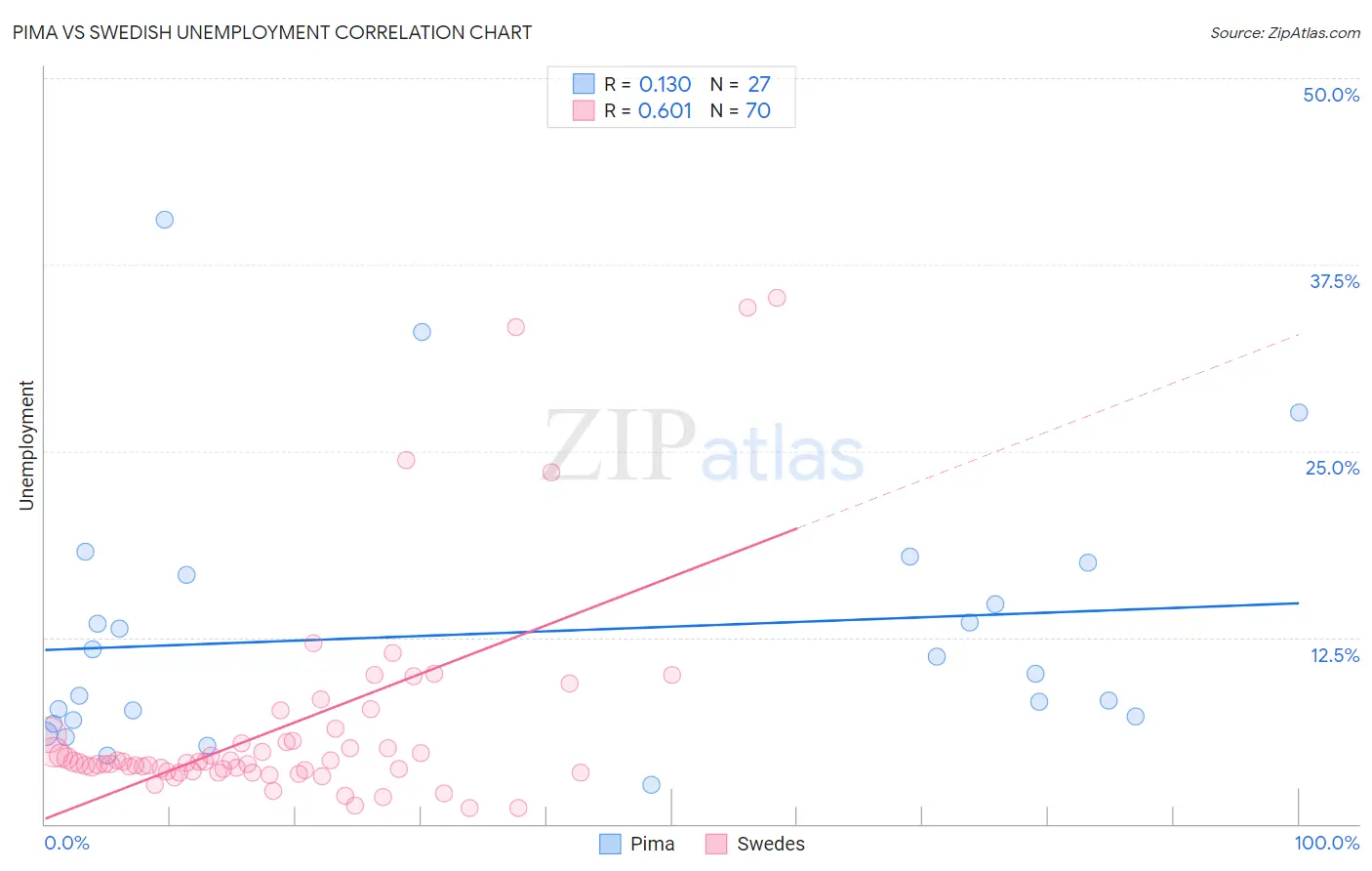 Pima vs Swedish Unemployment