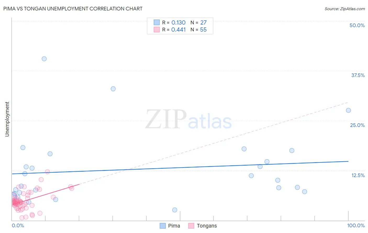 Pima vs Tongan Unemployment