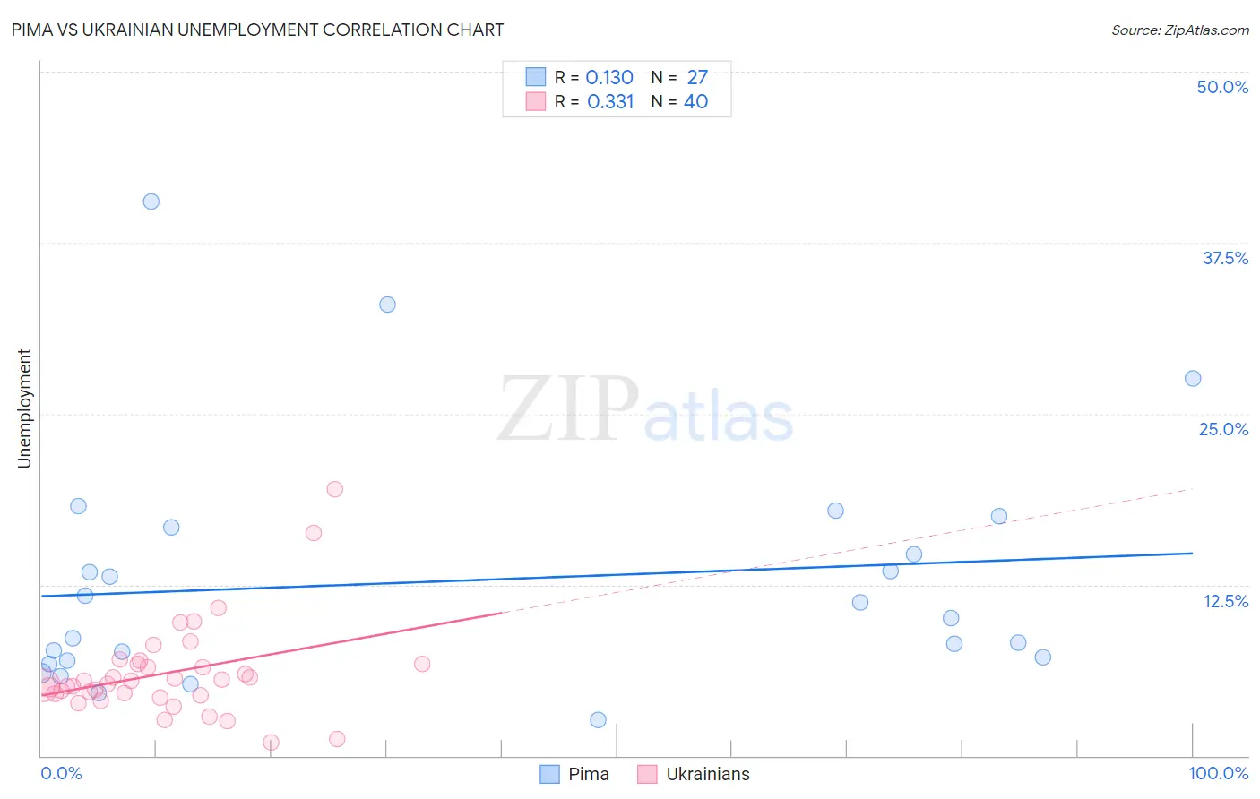 Pima vs Ukrainian Unemployment