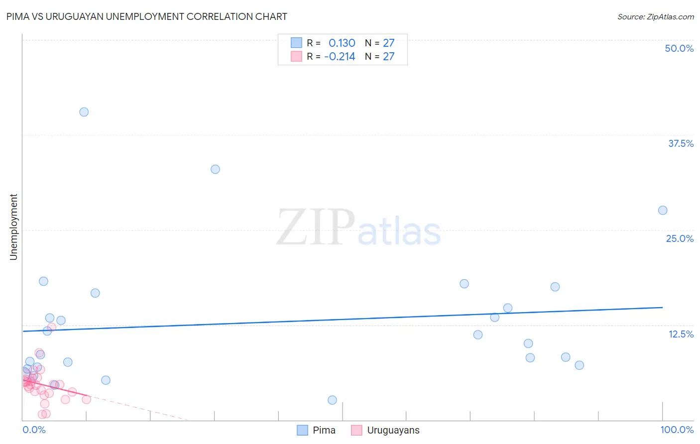Pima vs Uruguayan Unemployment
