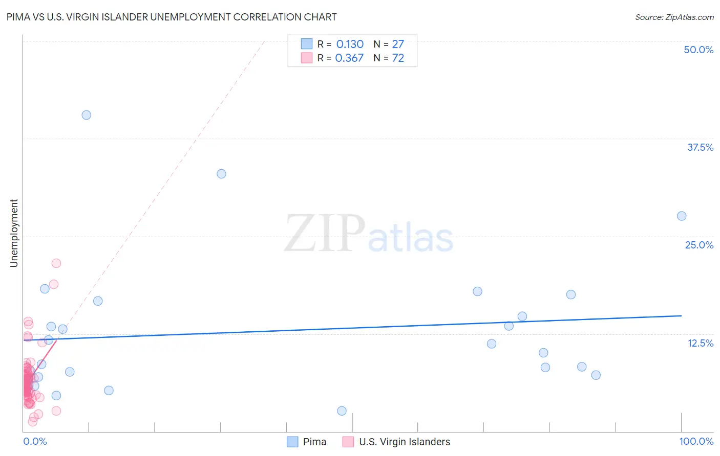 Pima vs U.S. Virgin Islander Unemployment