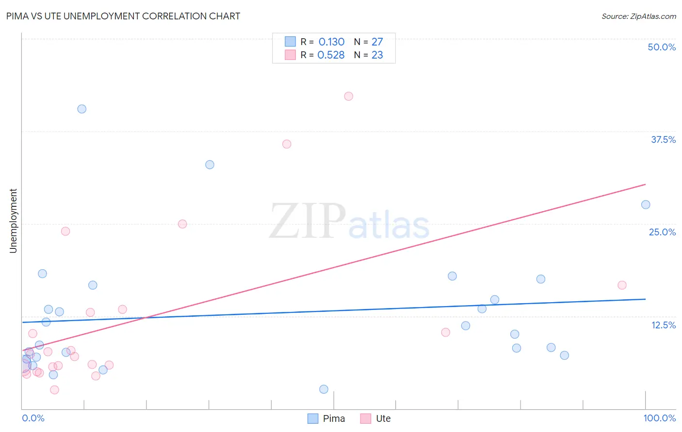 Pima vs Ute Unemployment