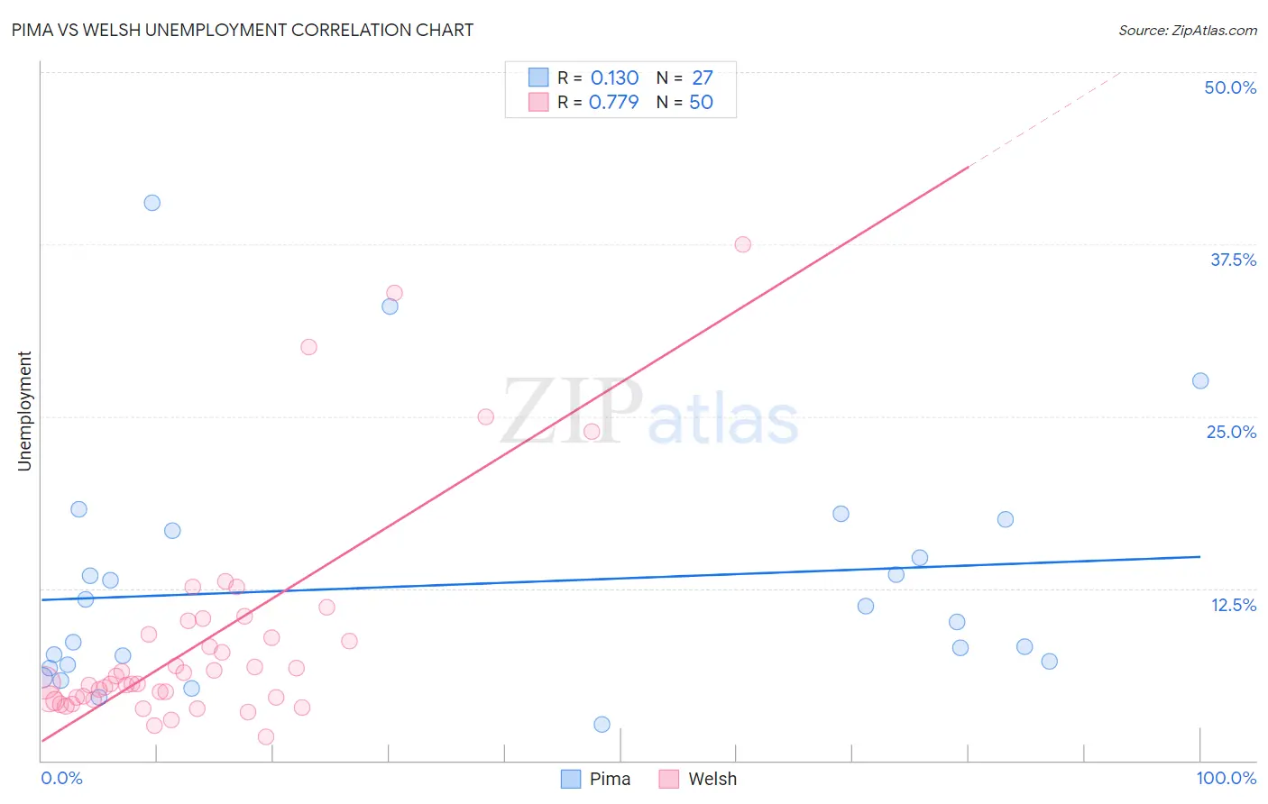 Pima vs Welsh Unemployment