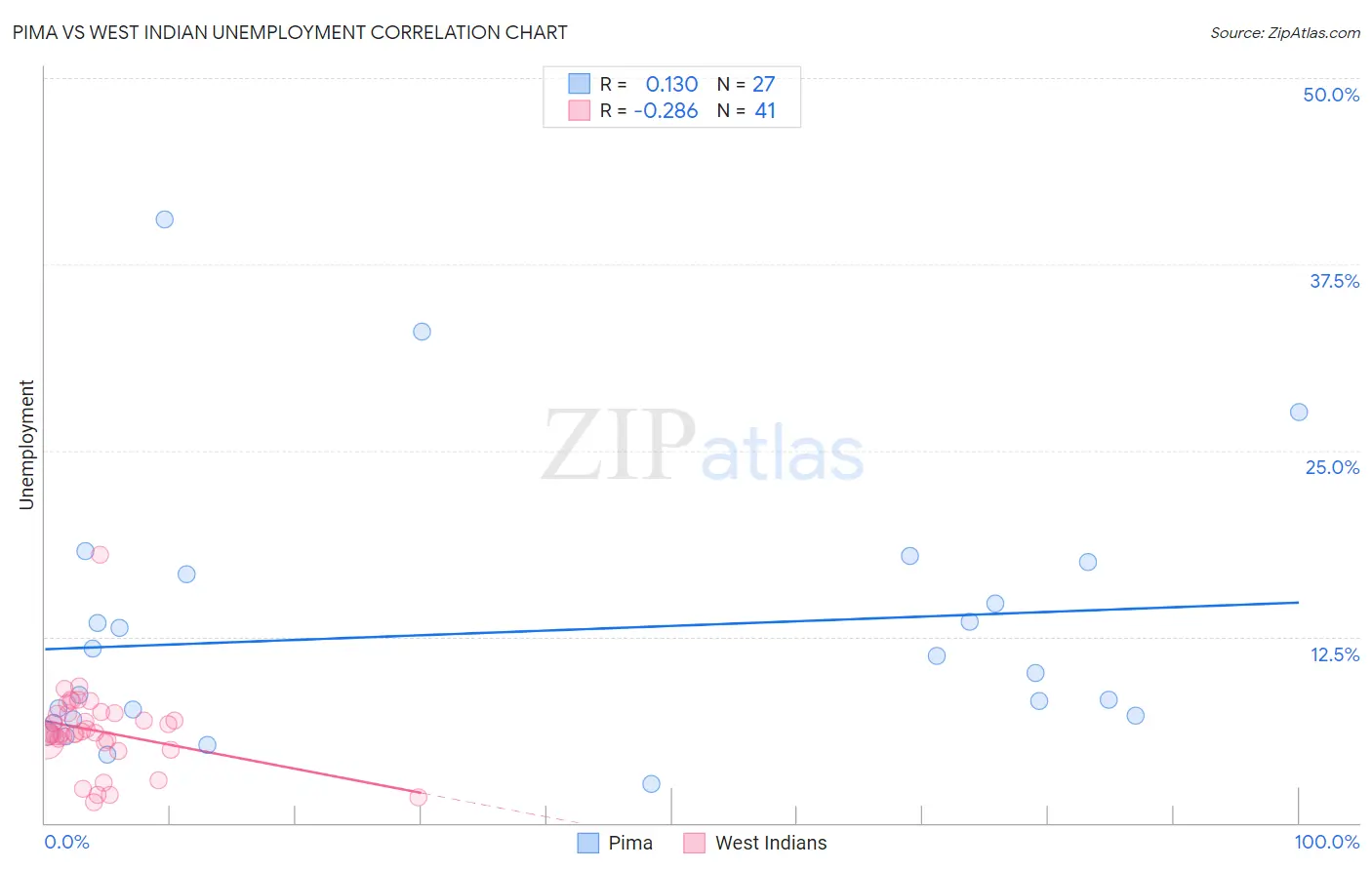 Pima vs West Indian Unemployment