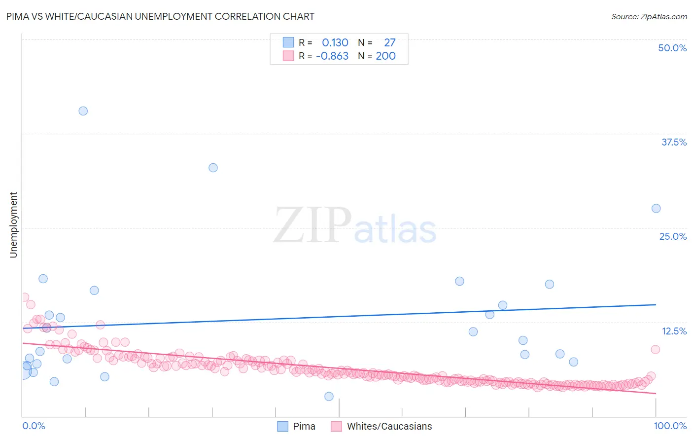 Pima vs White/Caucasian Unemployment