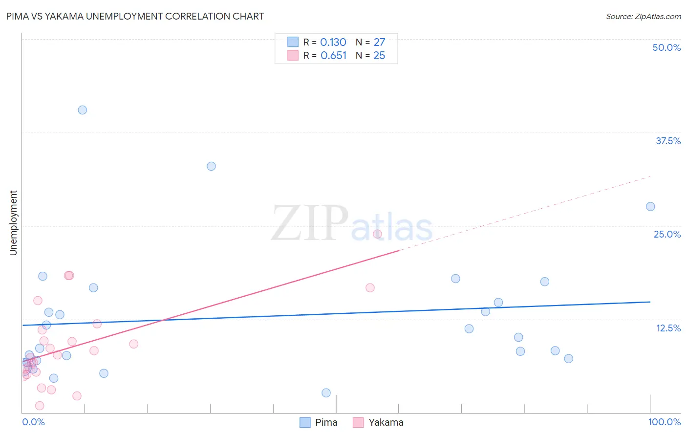 Pima vs Yakama Unemployment