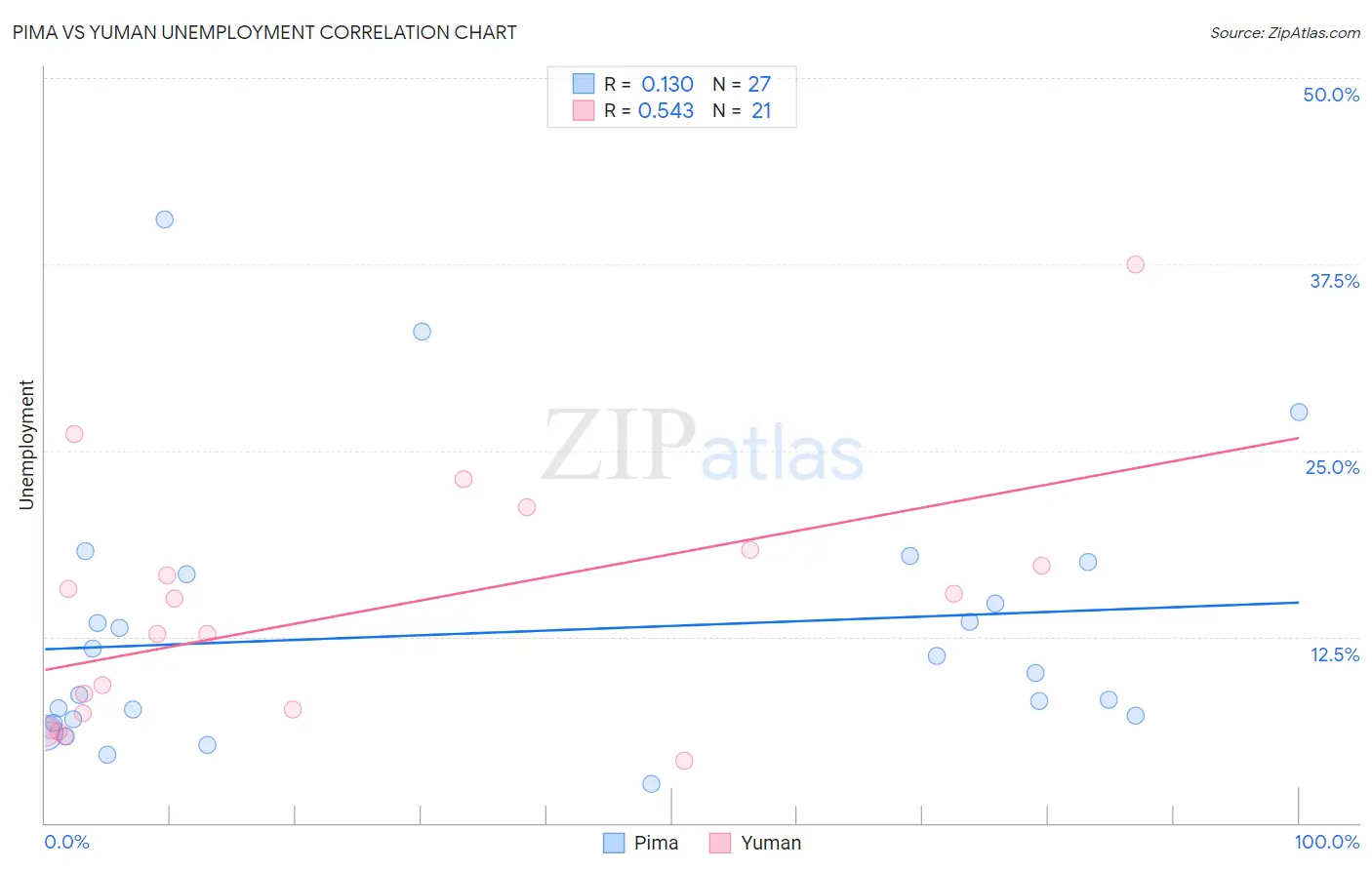 Pima vs Yuman Unemployment
