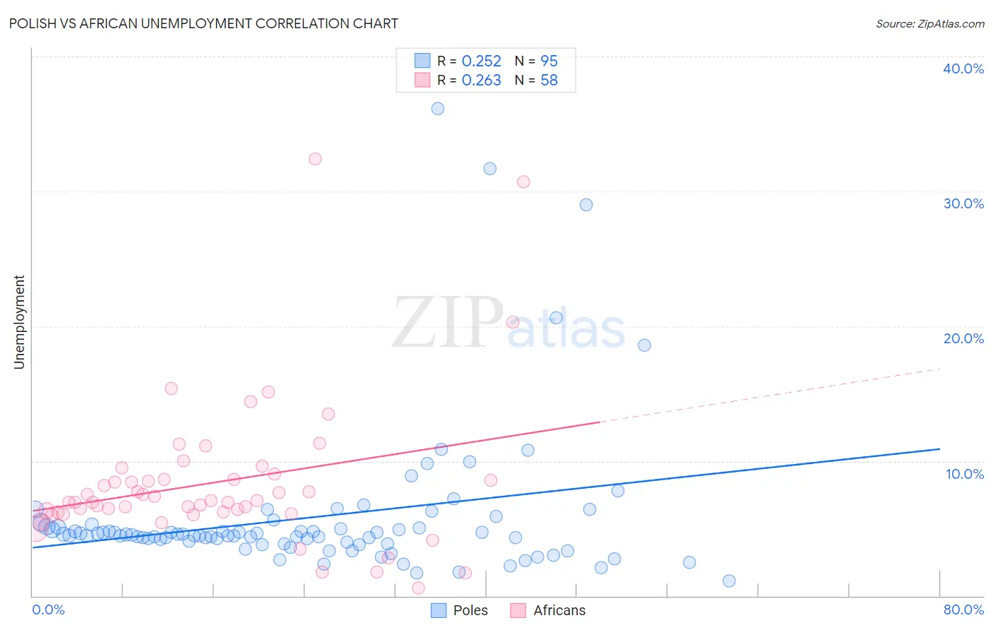 Polish vs African Unemployment