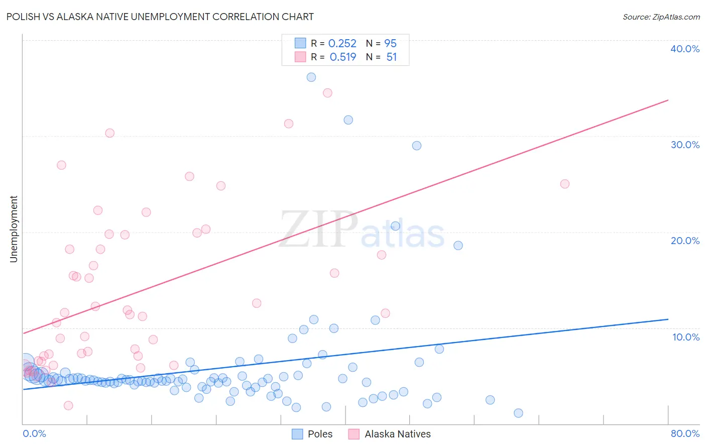 Polish vs Alaska Native Unemployment