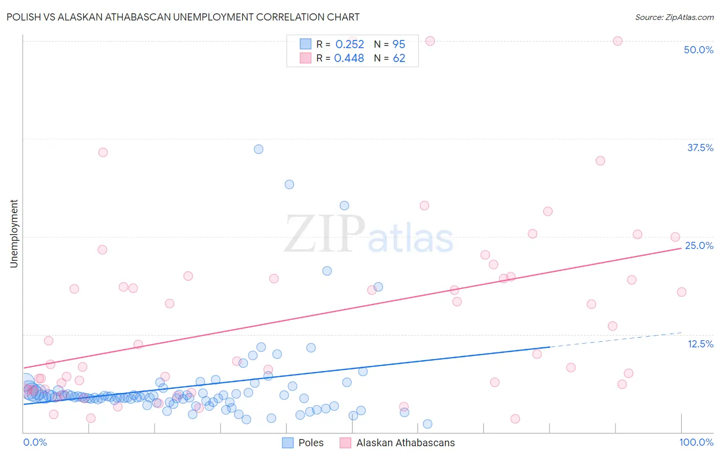 Polish vs Alaskan Athabascan Unemployment