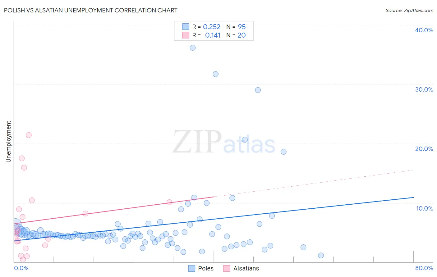 Polish vs Alsatian Unemployment