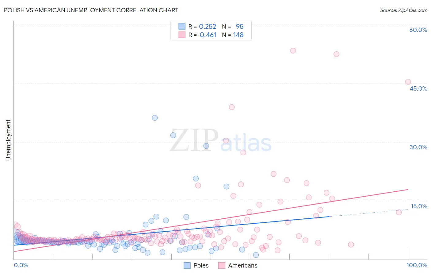 Polish vs American Unemployment