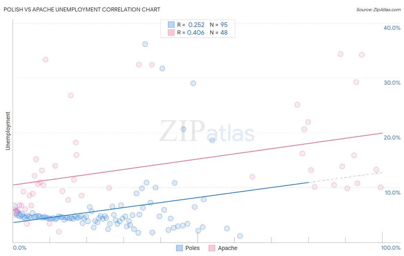 Polish vs Apache Unemployment