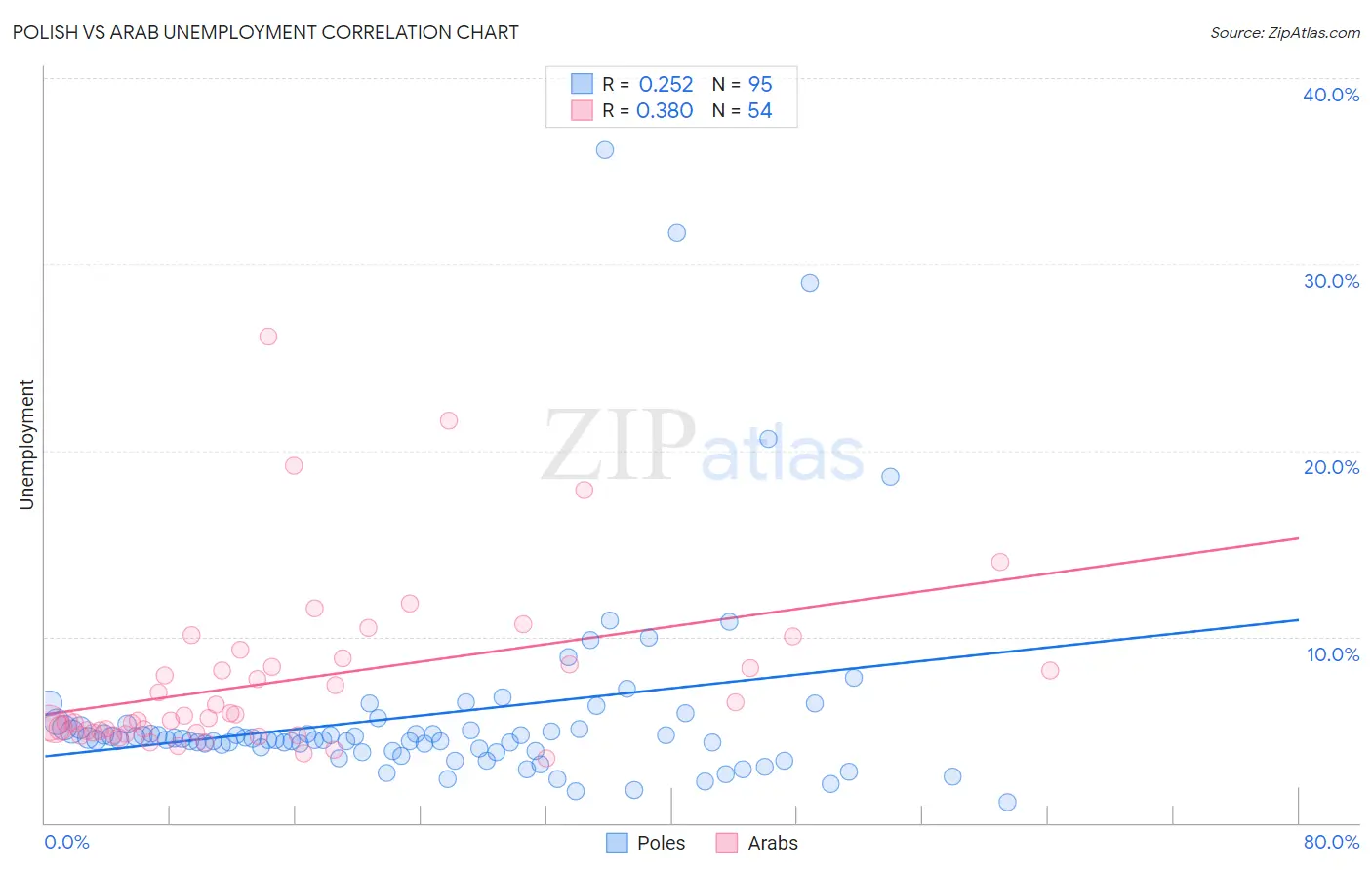 Polish vs Arab Unemployment