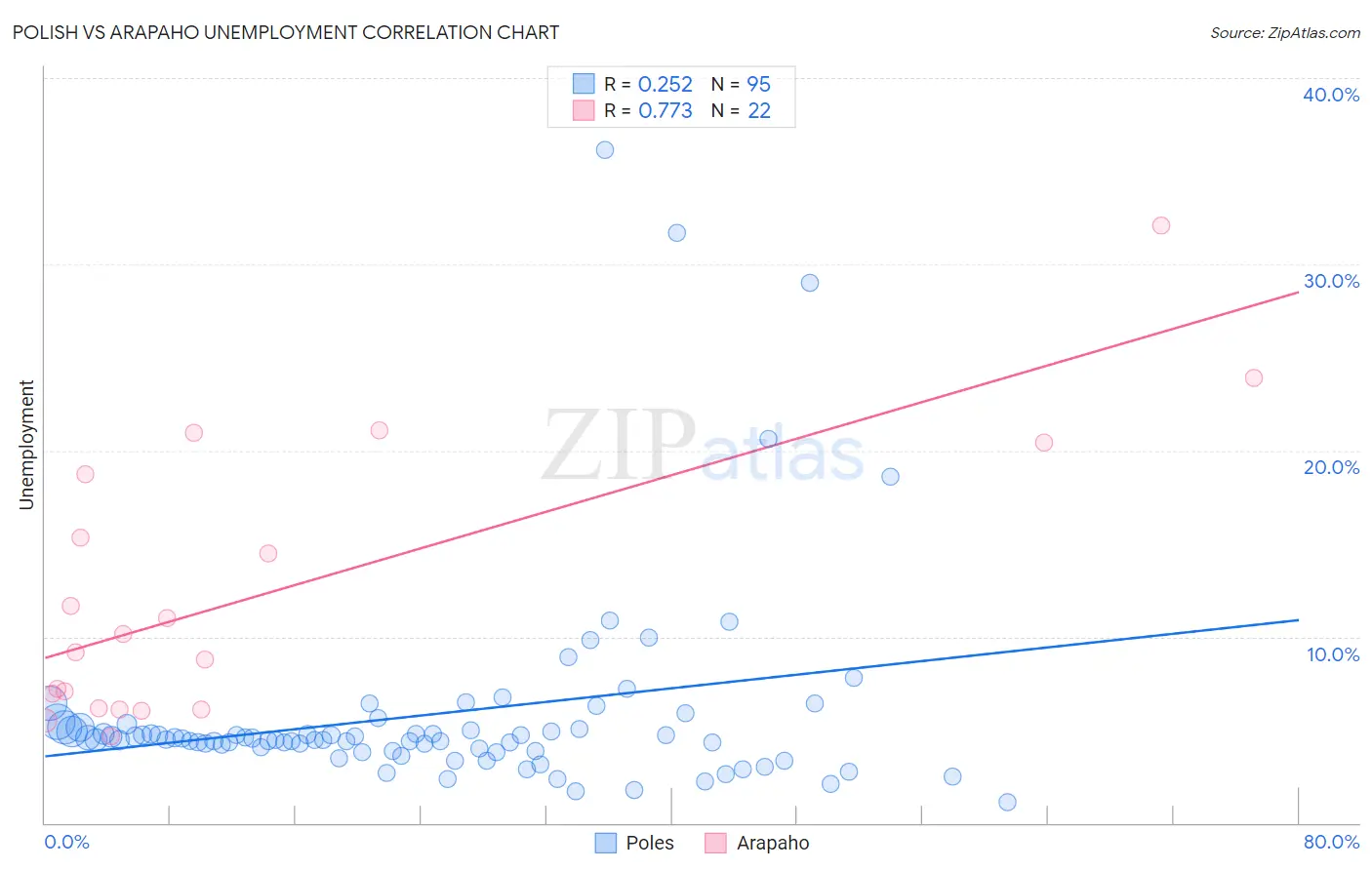 Polish vs Arapaho Unemployment