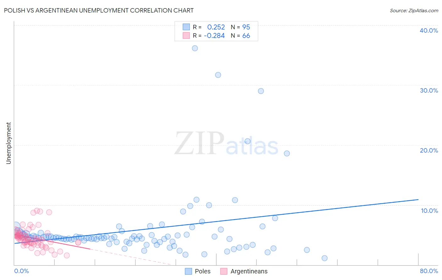 Polish vs Argentinean Unemployment