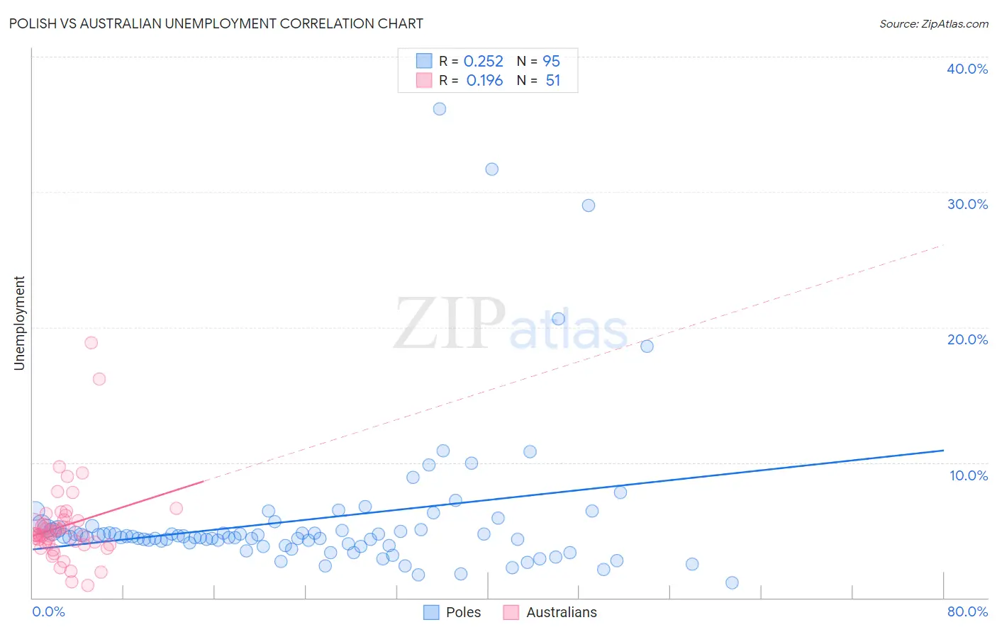 Polish vs Australian Unemployment