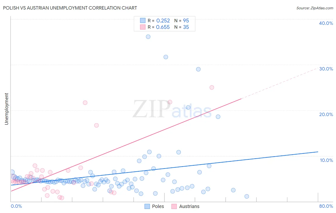 Polish vs Austrian Unemployment