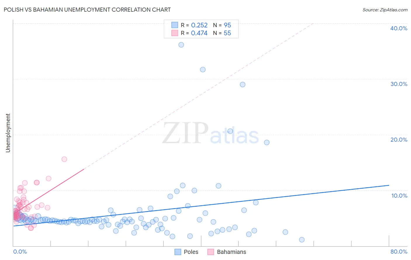 Polish vs Bahamian Unemployment