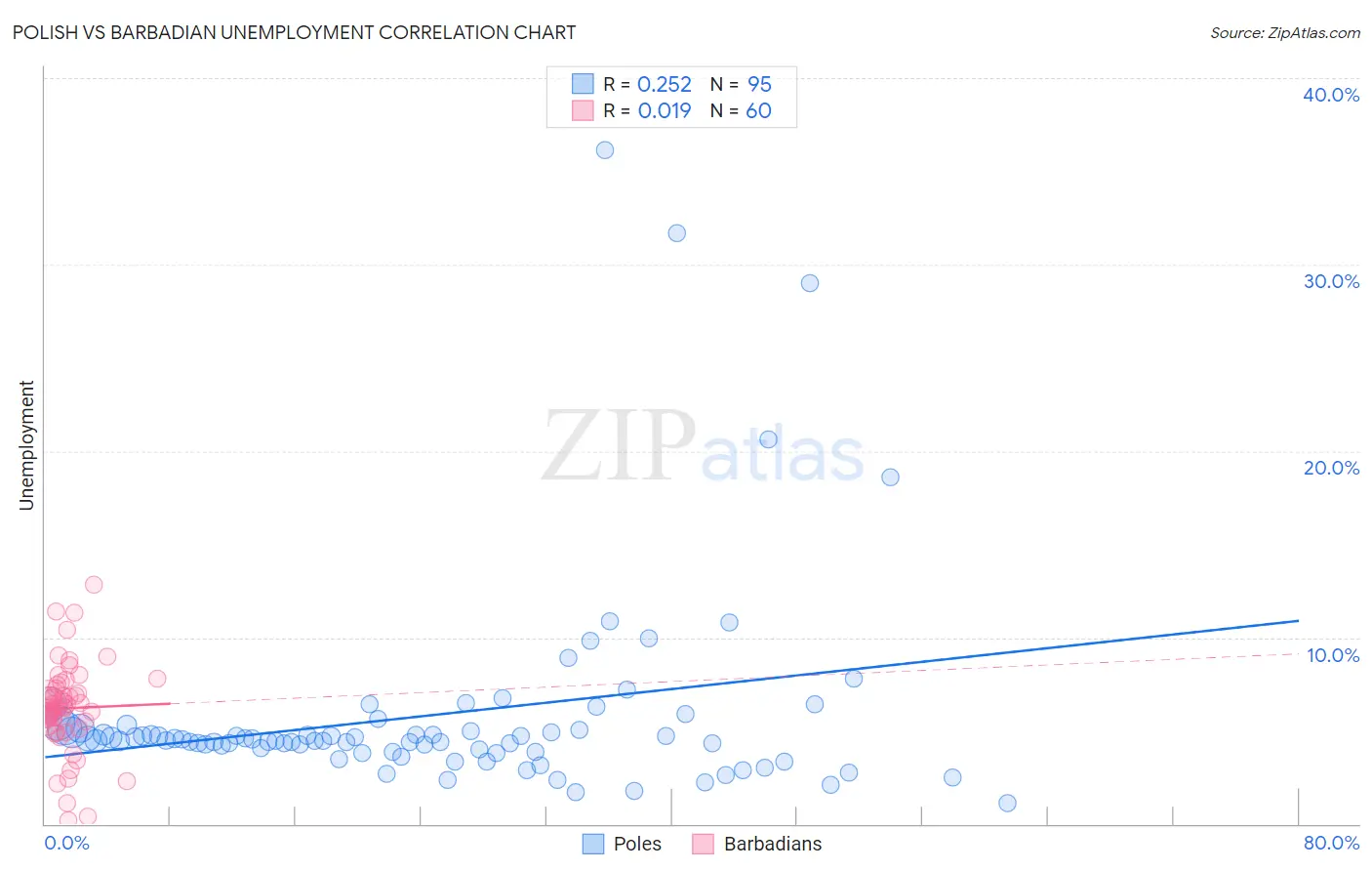 Polish vs Barbadian Unemployment