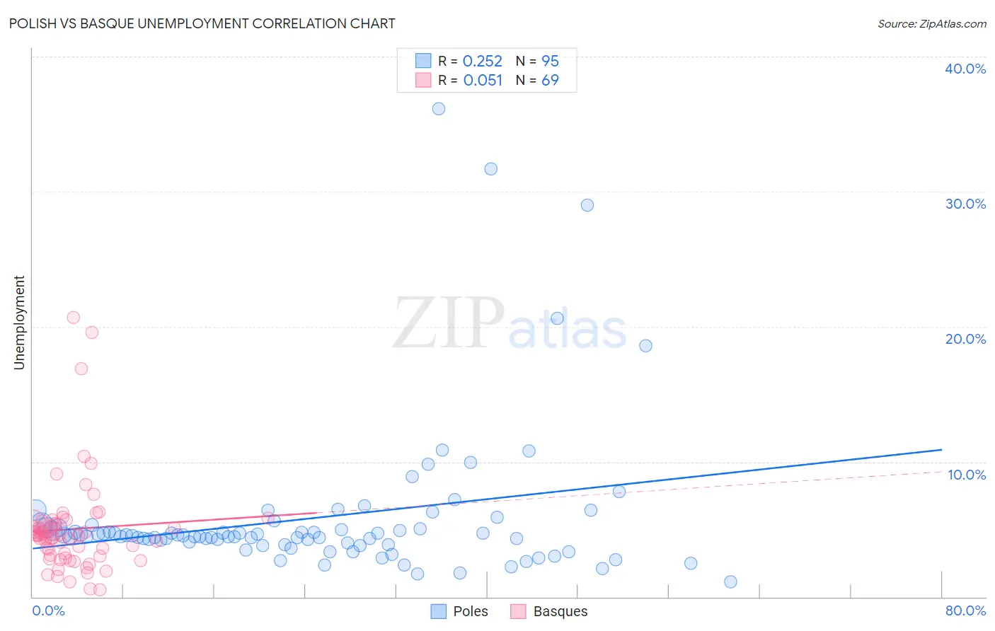 Polish vs Basque Unemployment