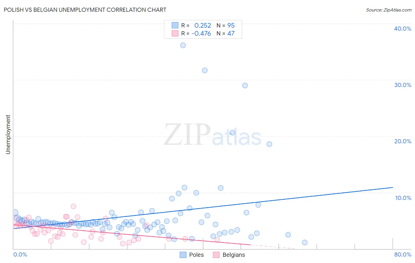 Polish vs Belgian Unemployment