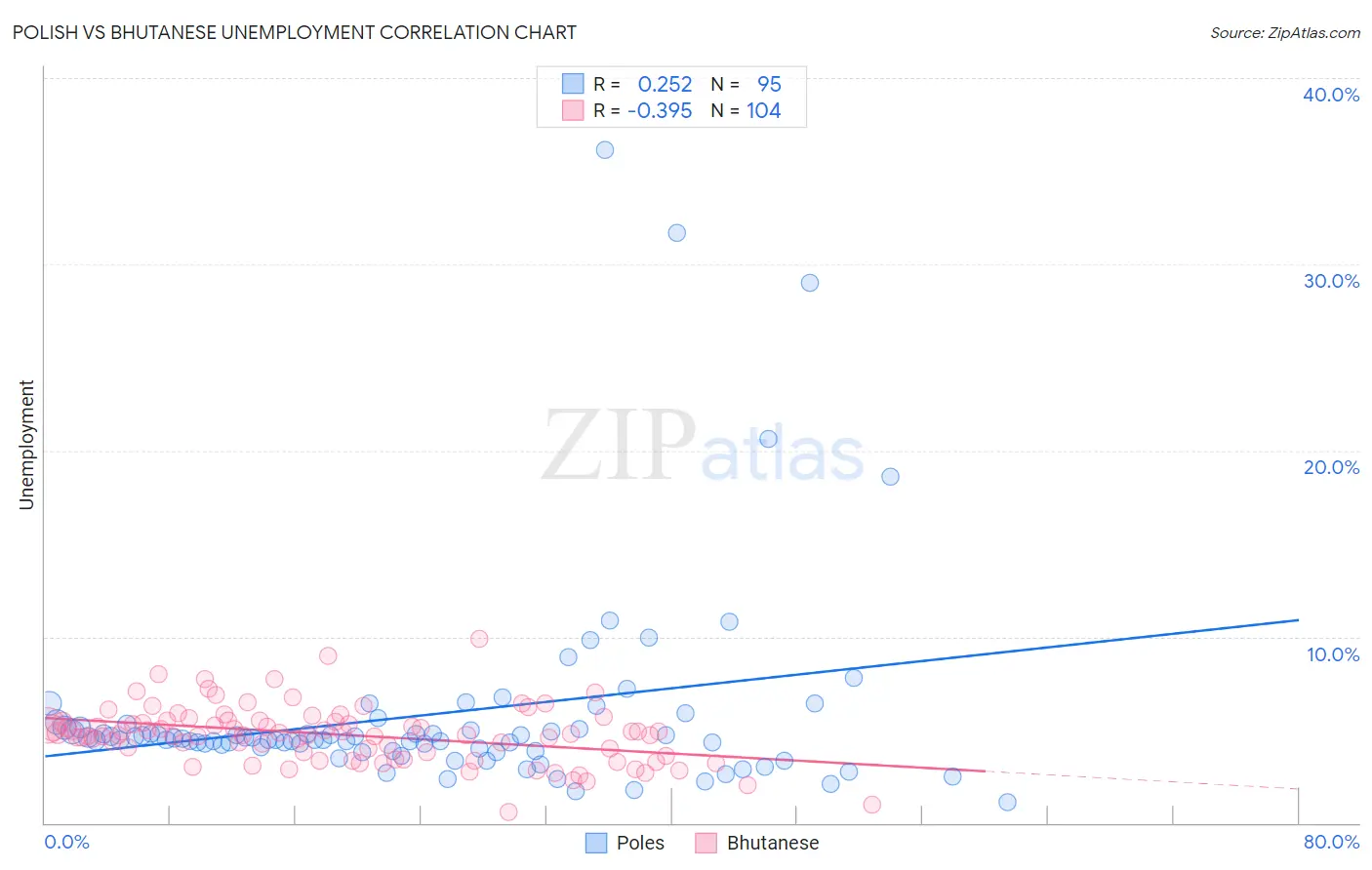 Polish vs Bhutanese Unemployment