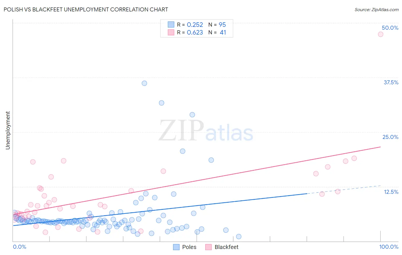 Polish vs Blackfeet Unemployment