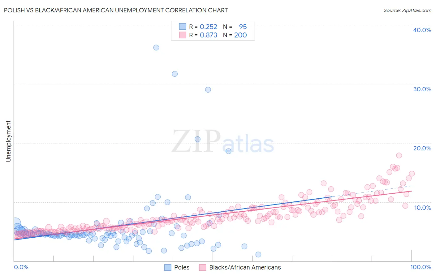 Polish vs Black/African American Unemployment