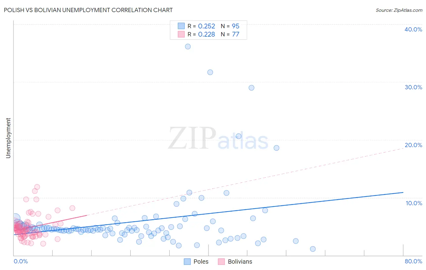 Polish vs Bolivian Unemployment