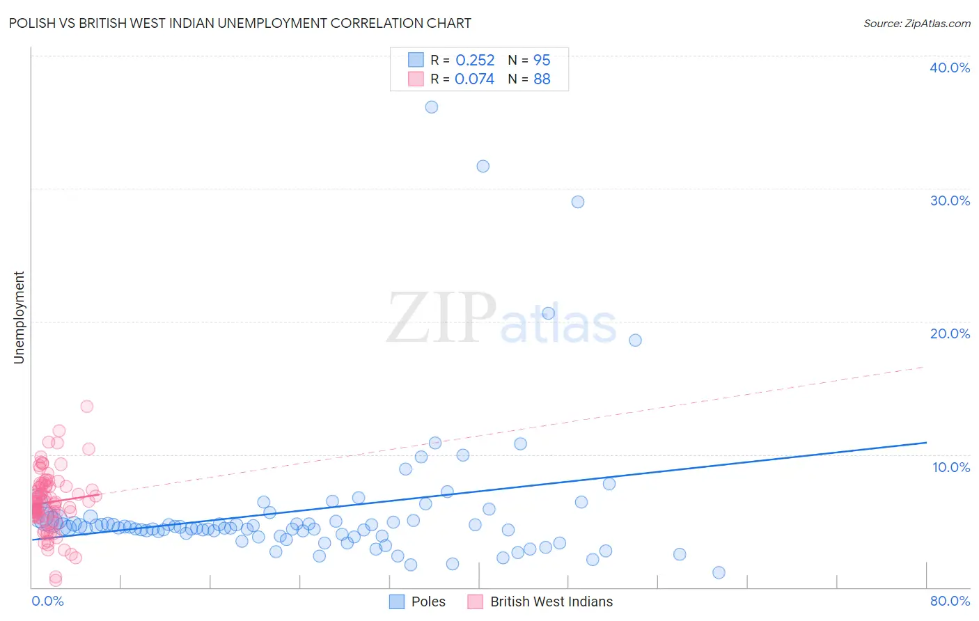 Polish vs British West Indian Unemployment
