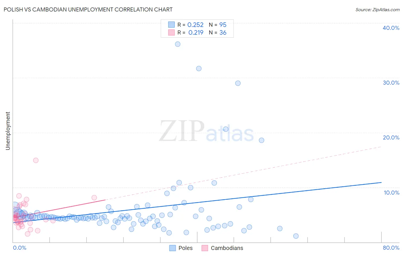 Polish vs Cambodian Unemployment