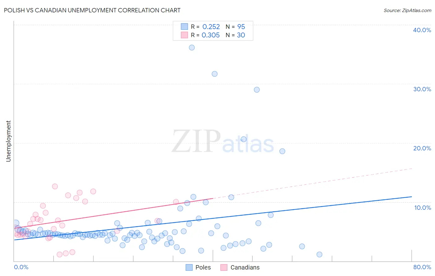 Polish vs Canadian Unemployment