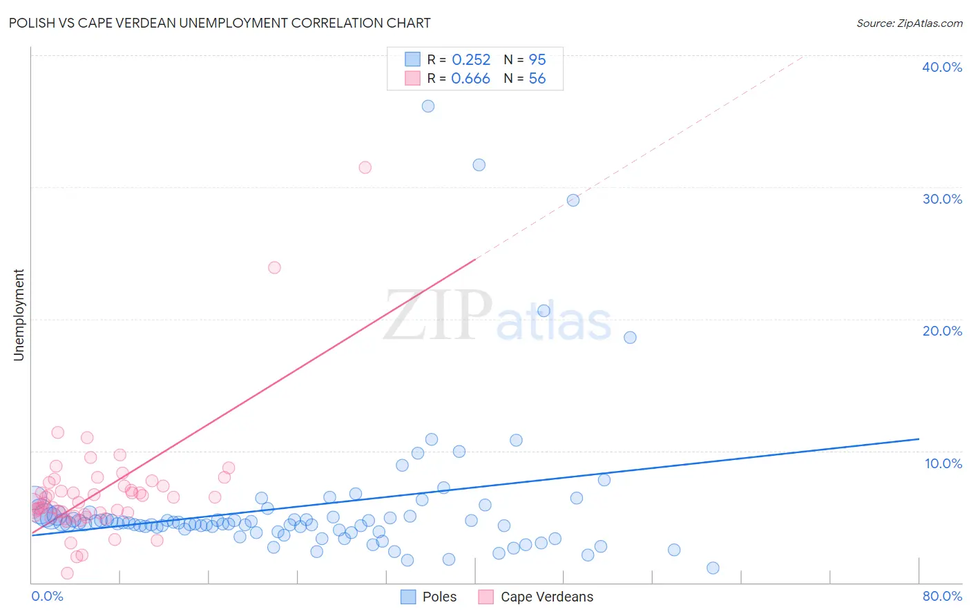 Polish vs Cape Verdean Unemployment