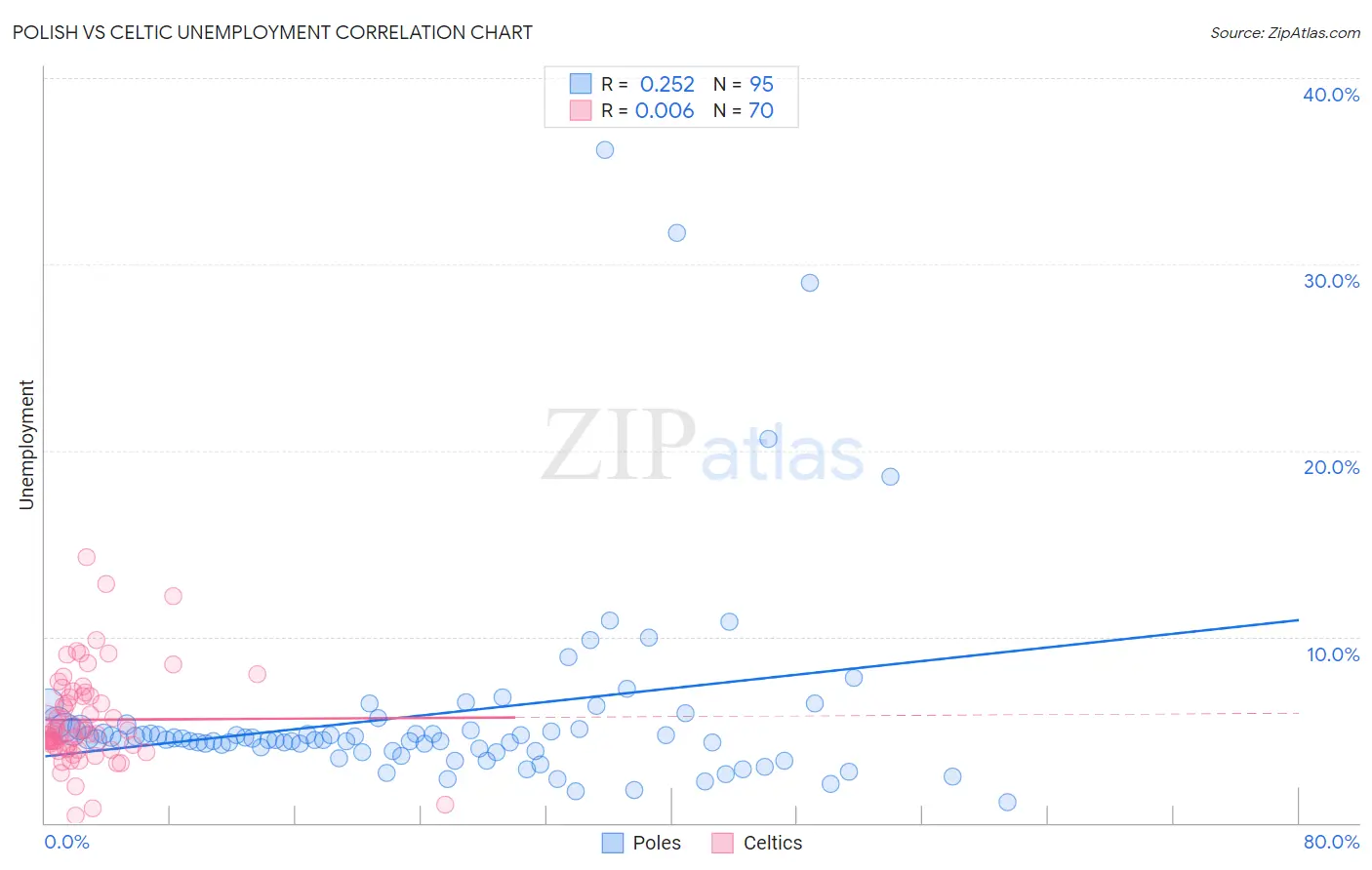 Polish vs Celtic Unemployment