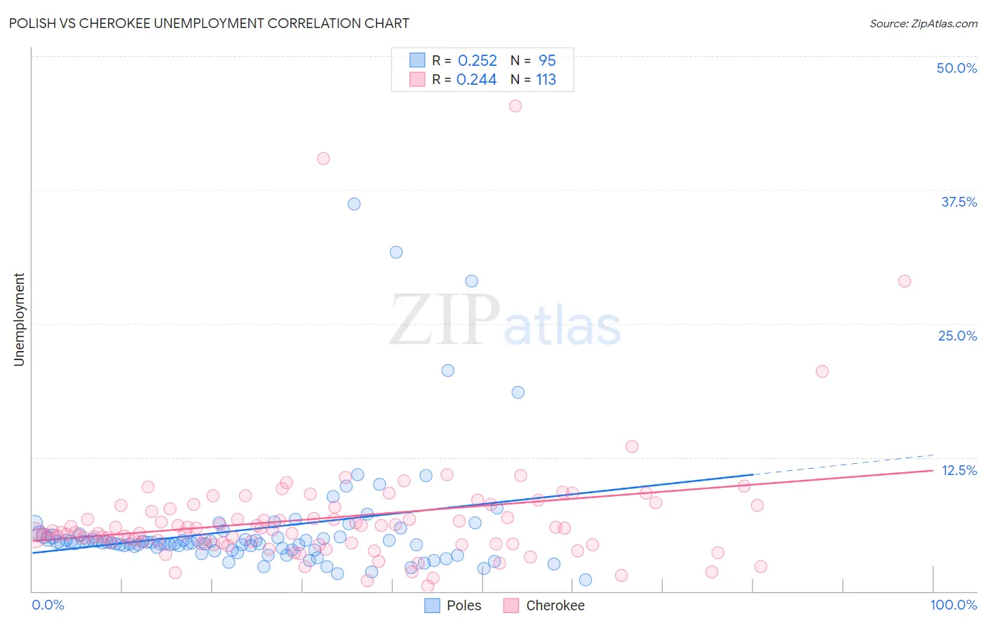Polish vs Cherokee Unemployment