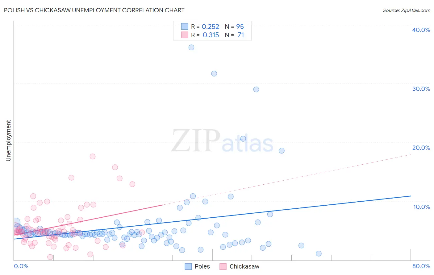 Polish vs Chickasaw Unemployment